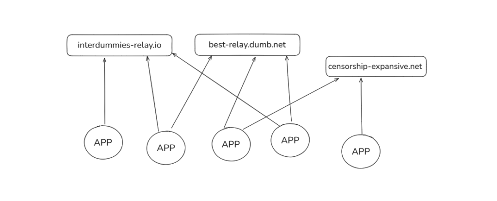 how nostr works